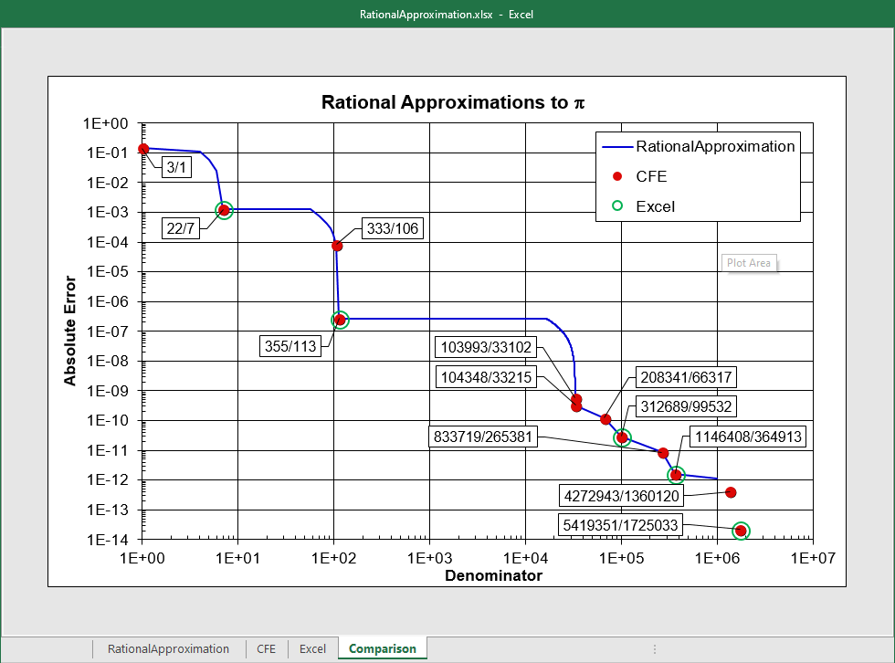 Rational Approximation
