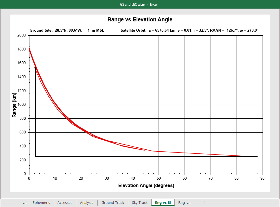 Range vs Elevation