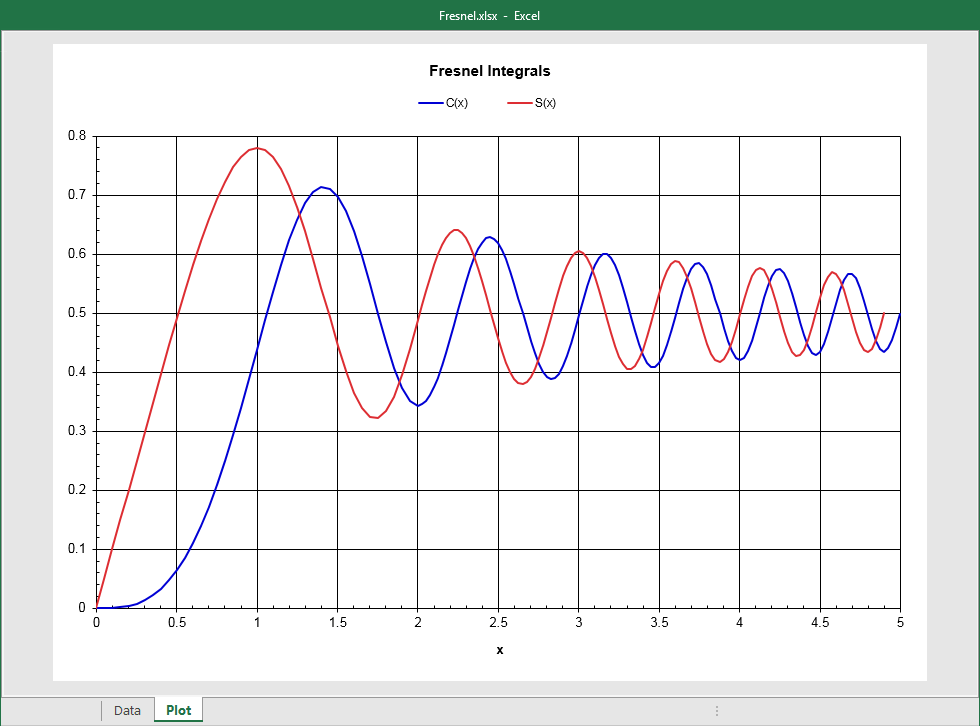 Fresnel Integral Functions